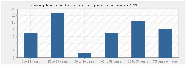 Age distribution of population of La Boissière in 1999